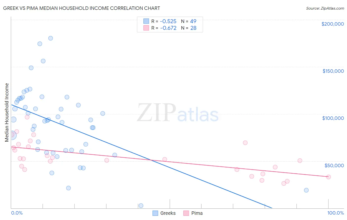 Greek vs Pima Median Household Income