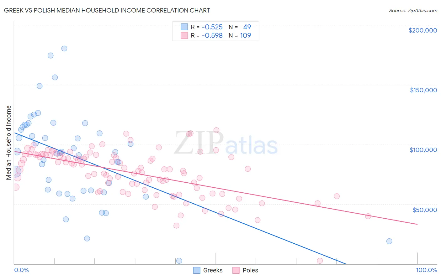 Greek vs Polish Median Household Income