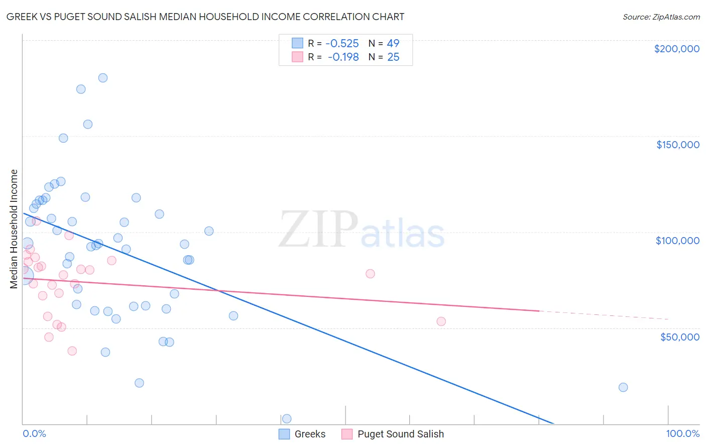 Greek vs Puget Sound Salish Median Household Income