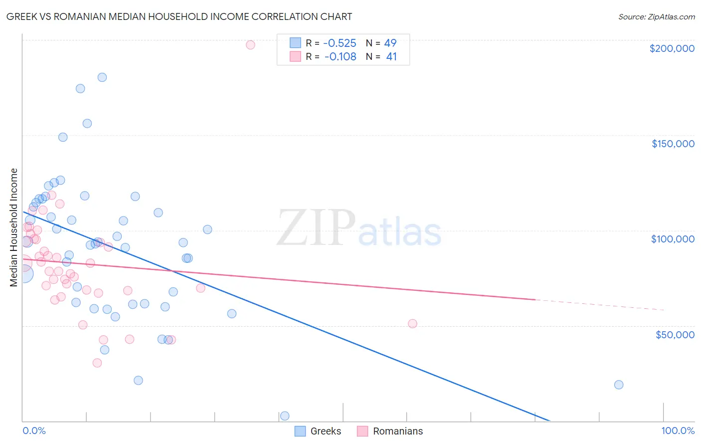 Greek vs Romanian Median Household Income