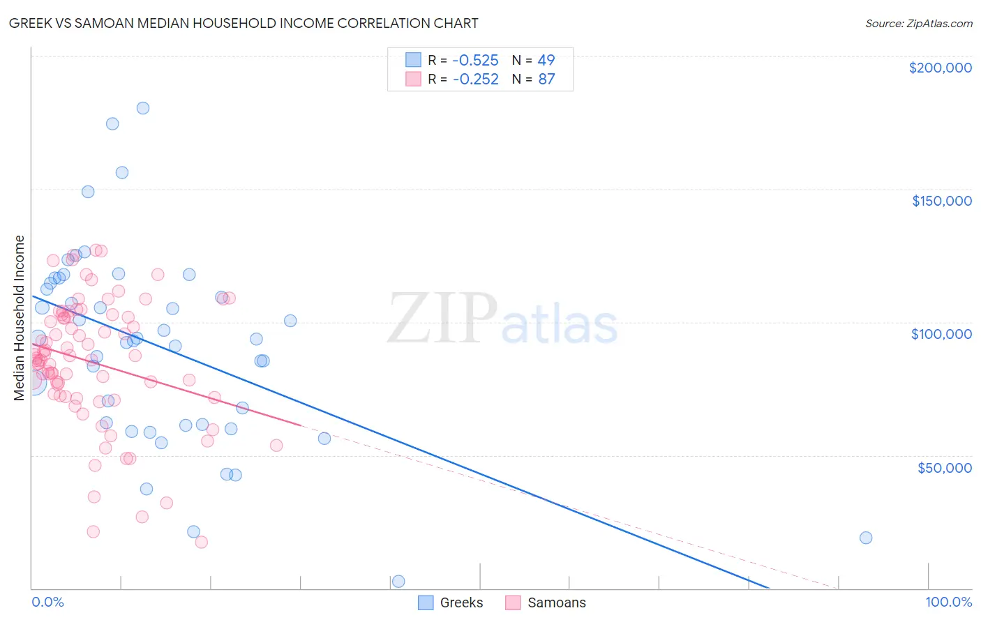 Greek vs Samoan Median Household Income