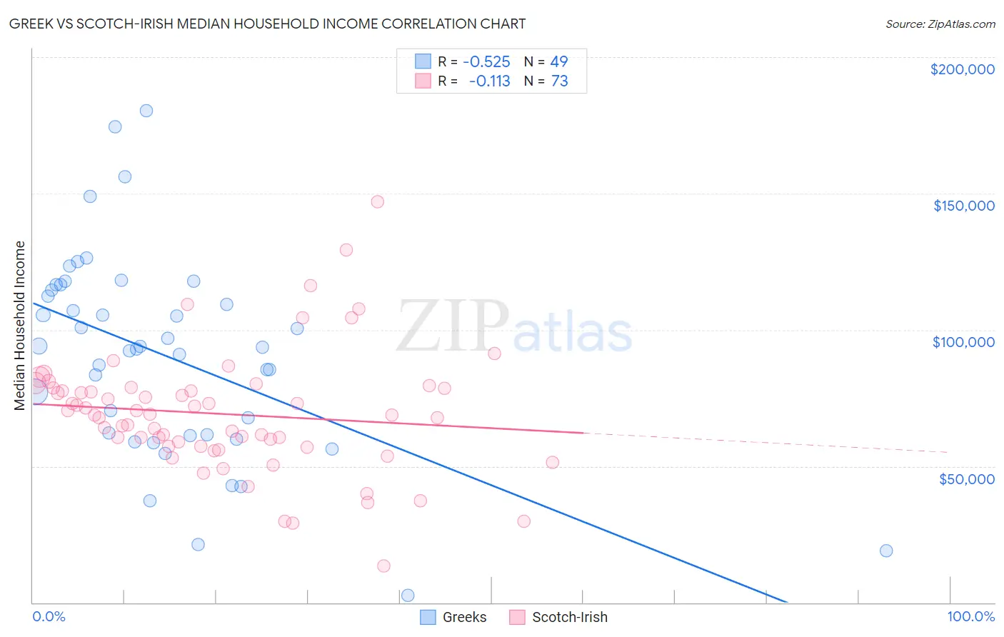 Greek vs Scotch-Irish Median Household Income