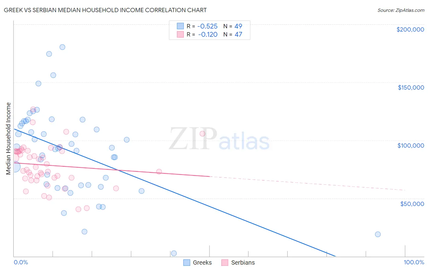 Greek vs Serbian Median Household Income