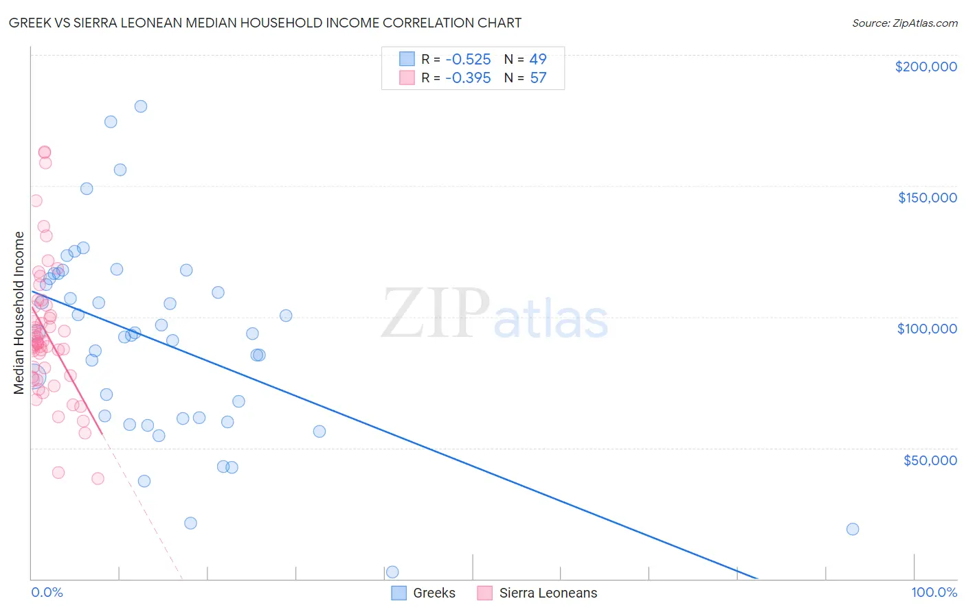 Greek vs Sierra Leonean Median Household Income