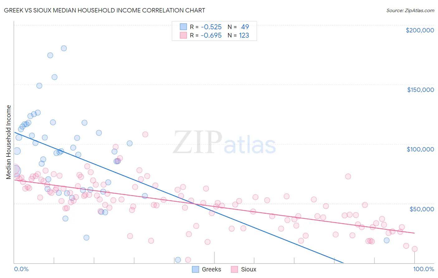 Greek vs Sioux Median Household Income