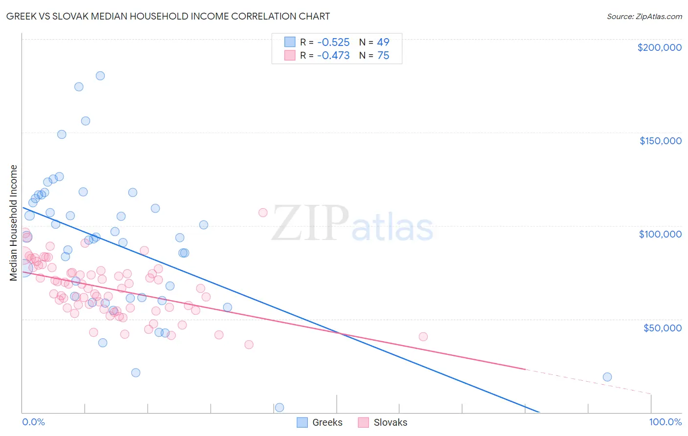 Greek vs Slovak Median Household Income