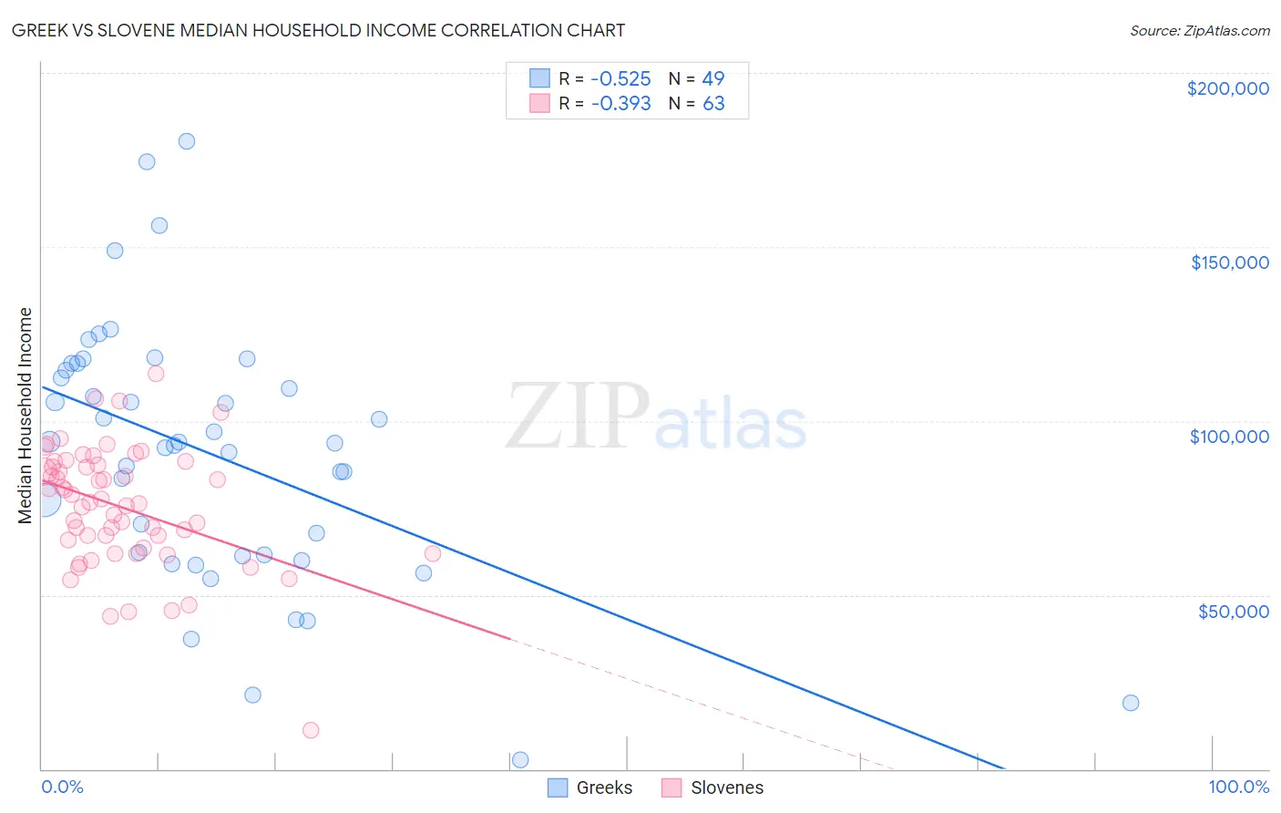 Greek vs Slovene Median Household Income