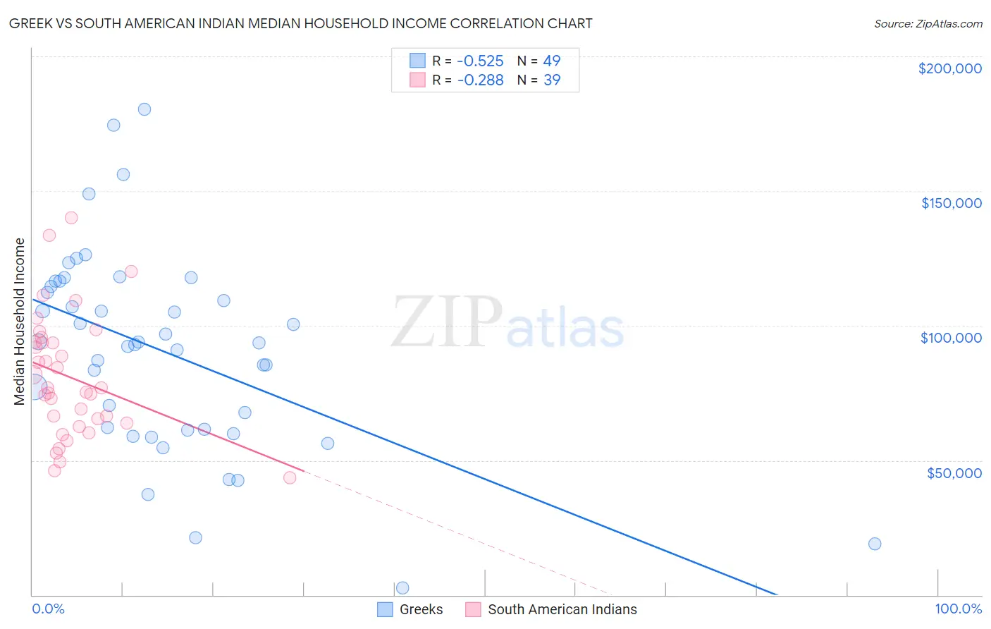 Greek vs South American Indian Median Household Income