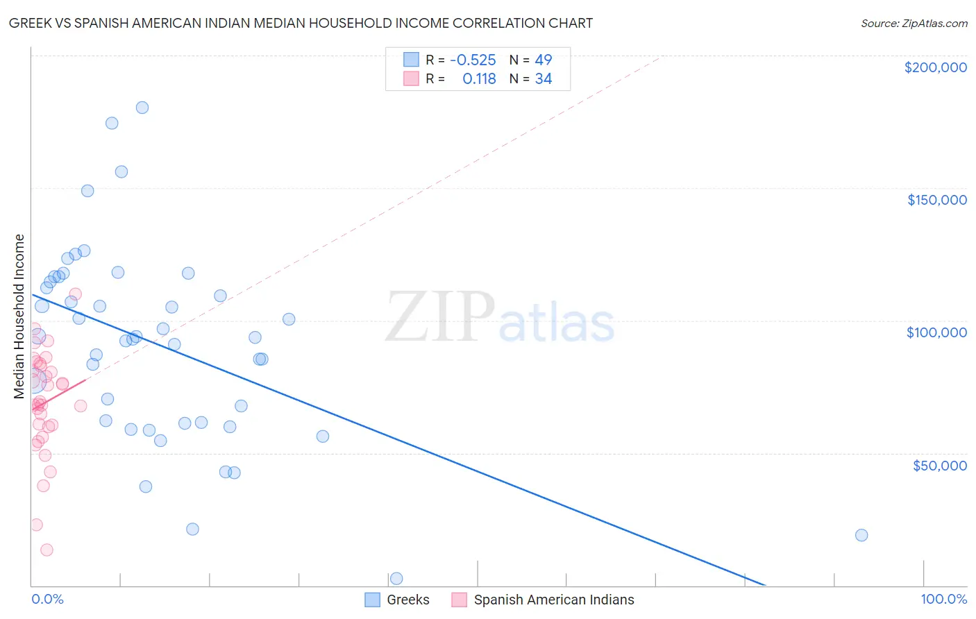 Greek vs Spanish American Indian Median Household Income