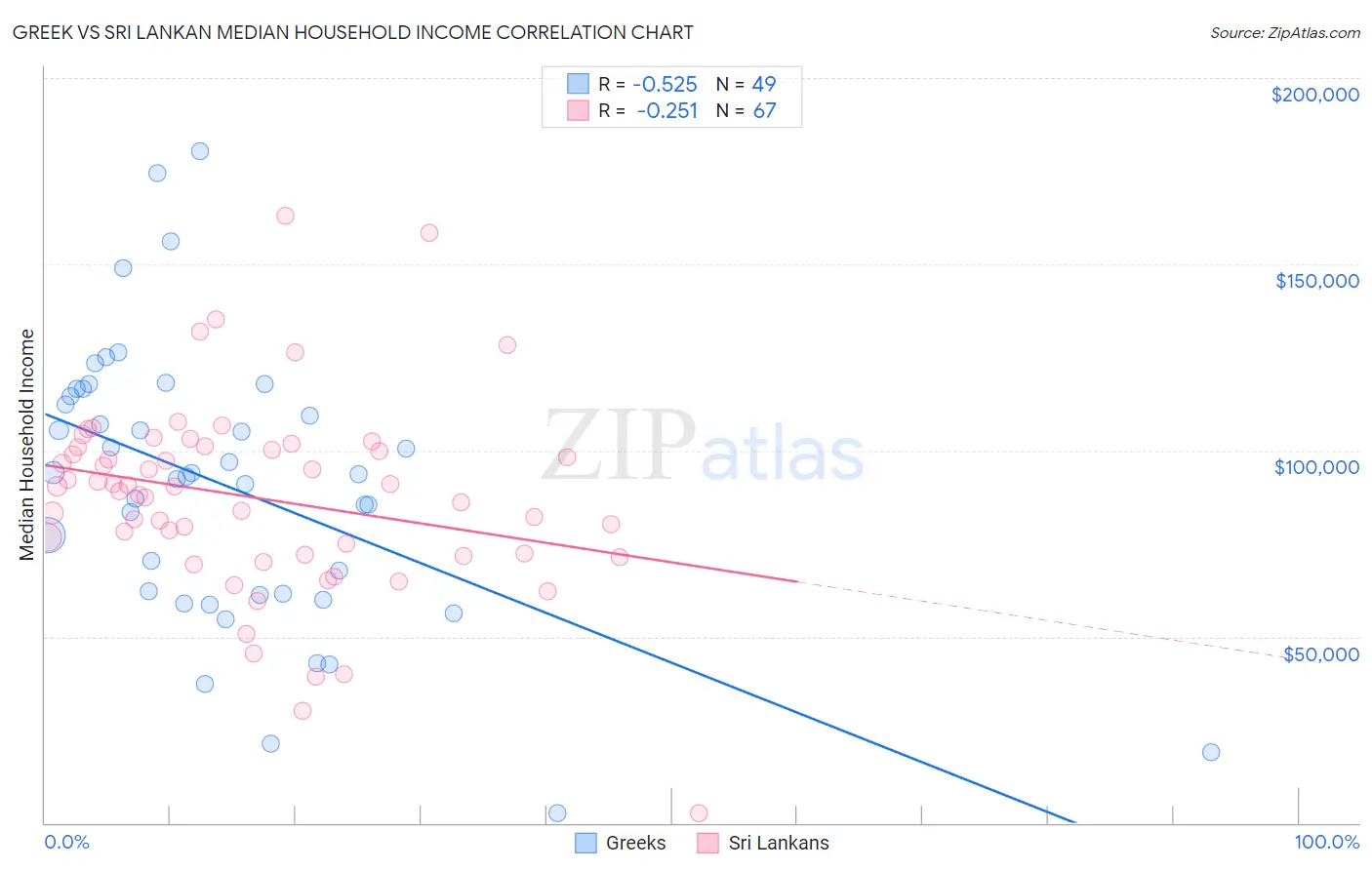 Greek vs Sri Lankan Median Household Income