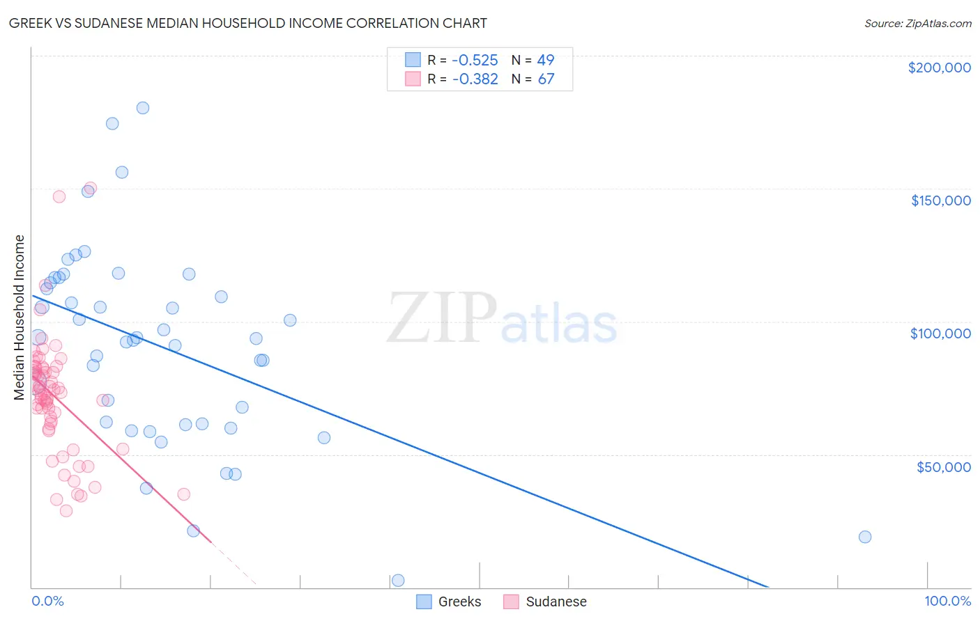 Greek vs Sudanese Median Household Income