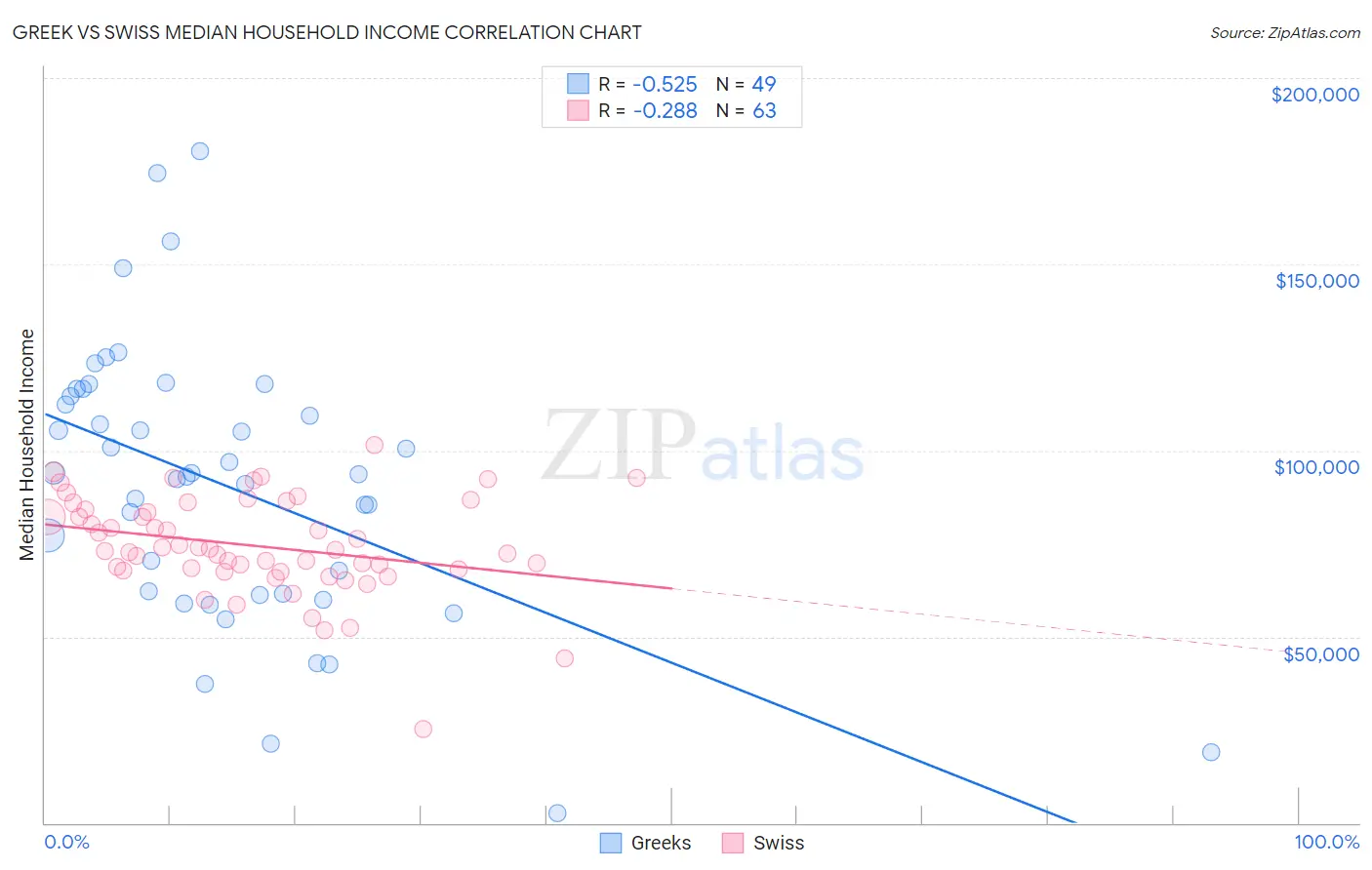 Greek vs Swiss Median Household Income