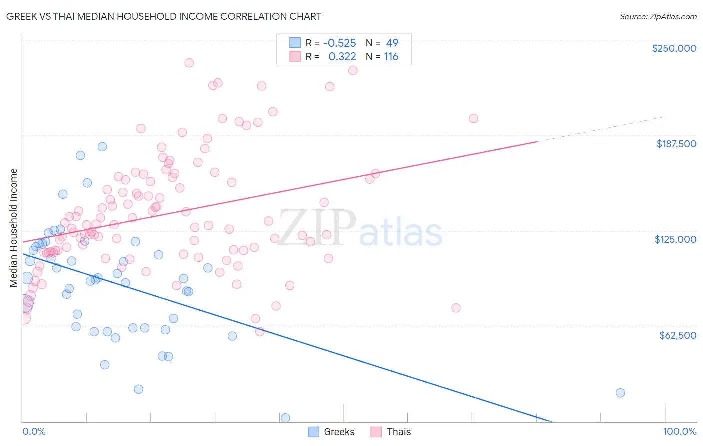 Greek vs Thai Median Household Income