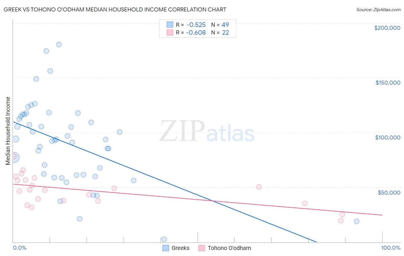 Greek vs Tohono O'odham Median Household Income