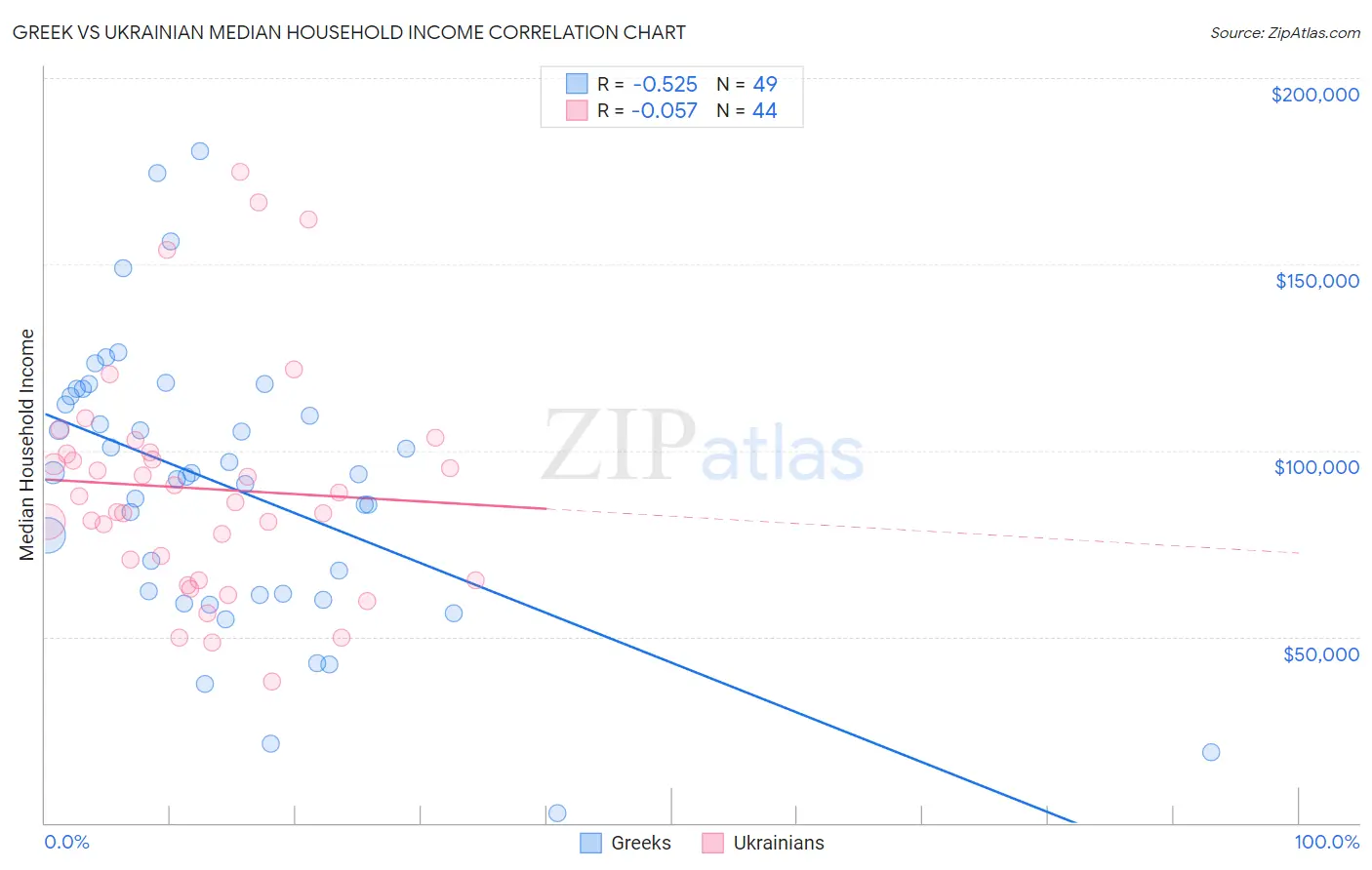 Greek vs Ukrainian Median Household Income