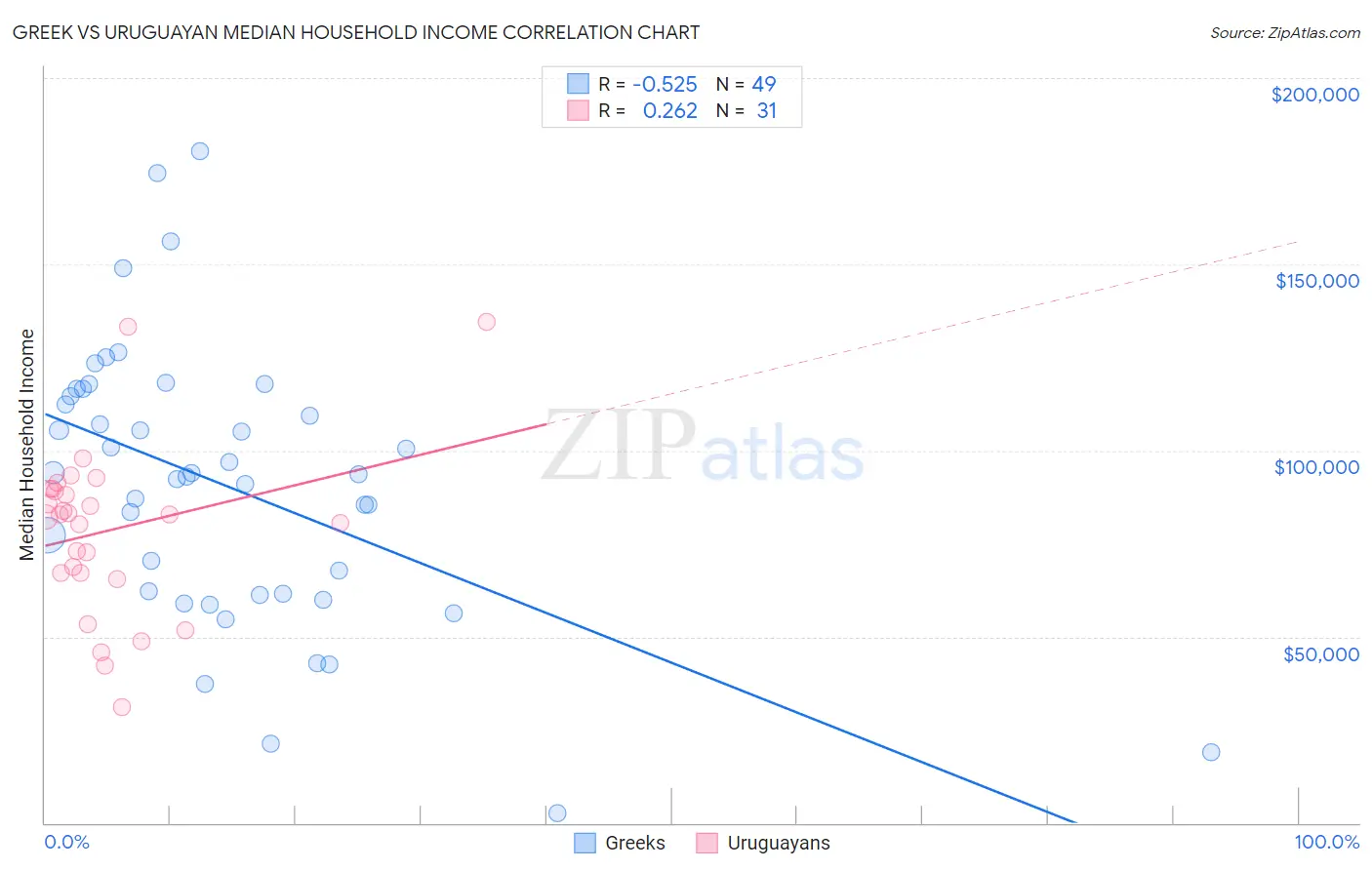 Greek vs Uruguayan Median Household Income