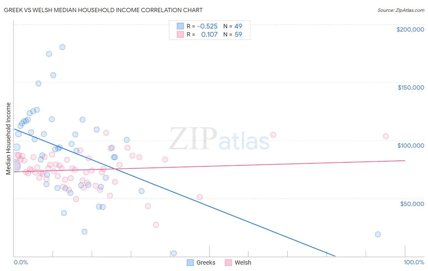 Greek vs Welsh Median Household Income