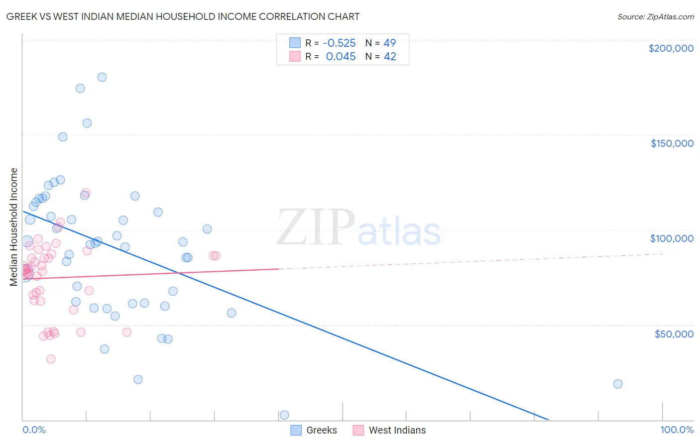 Greek vs West Indian Median Household Income