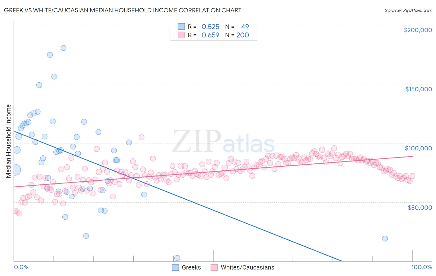 Greek vs White/Caucasian Median Household Income