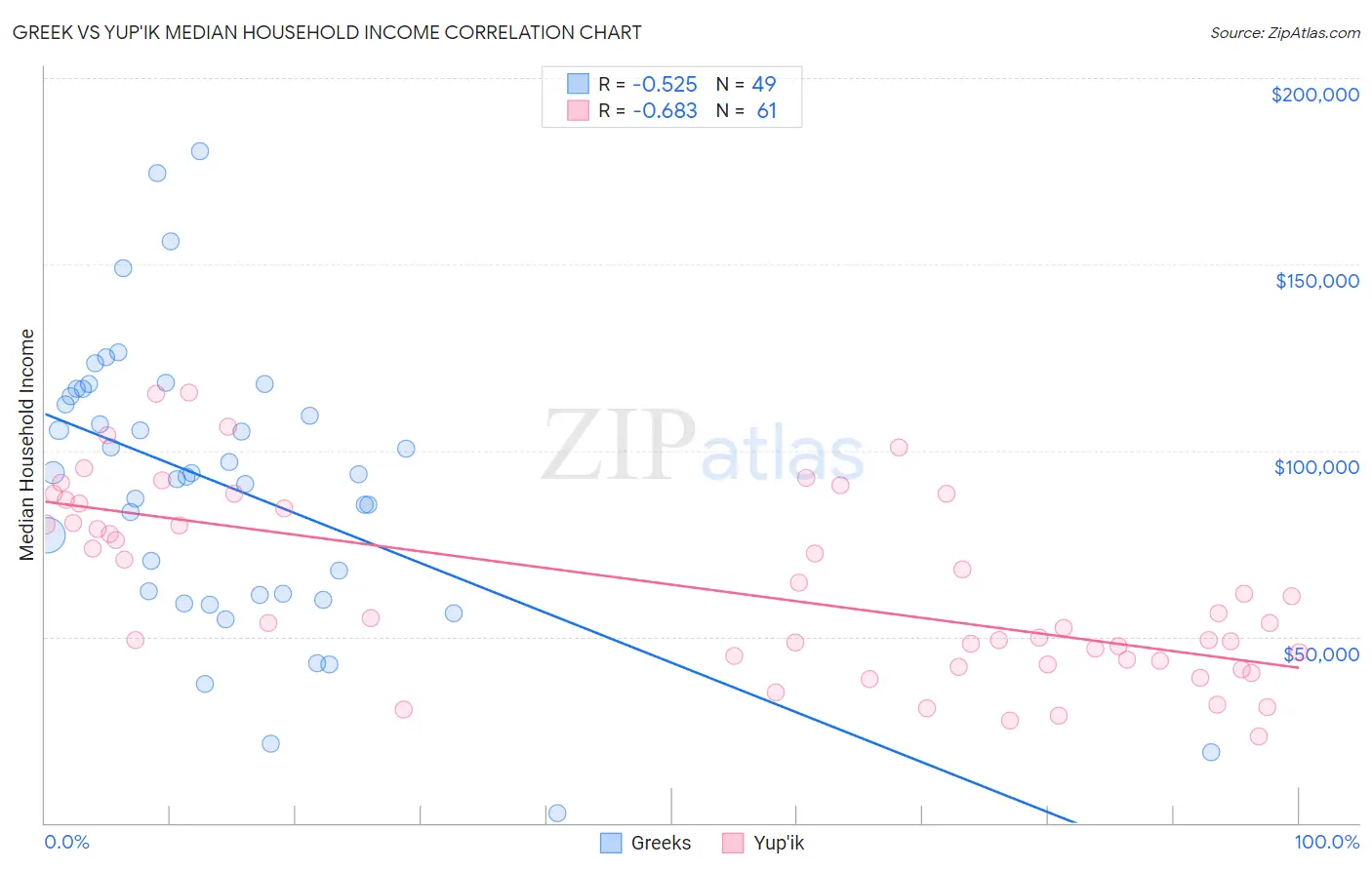 Greek vs Yup'ik Median Household Income