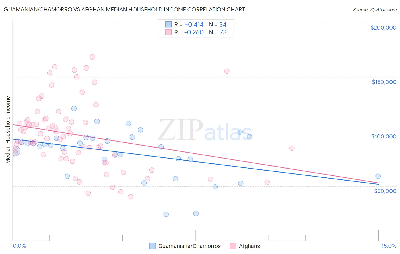 Guamanian/Chamorro vs Afghan Median Household Income