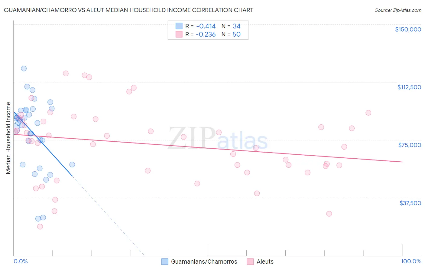 Guamanian/Chamorro vs Aleut Median Household Income