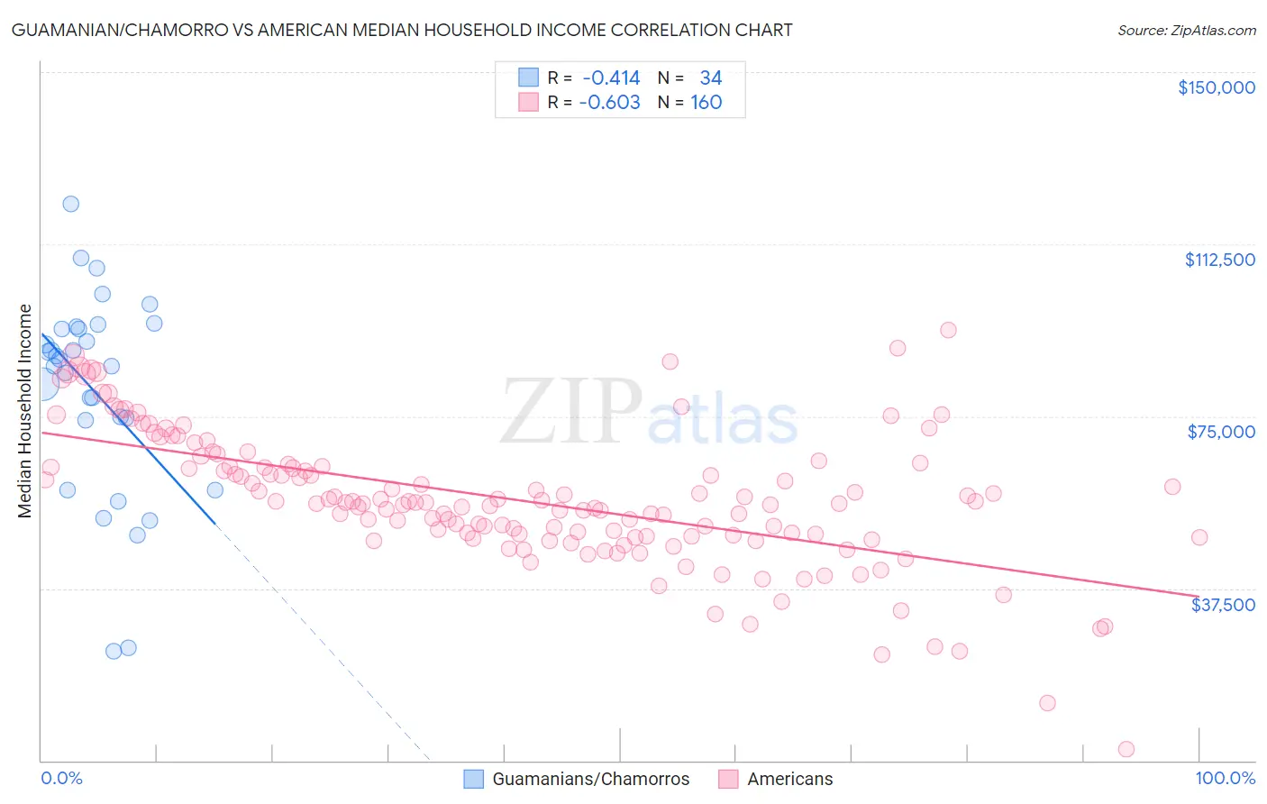 Guamanian/Chamorro vs American Median Household Income