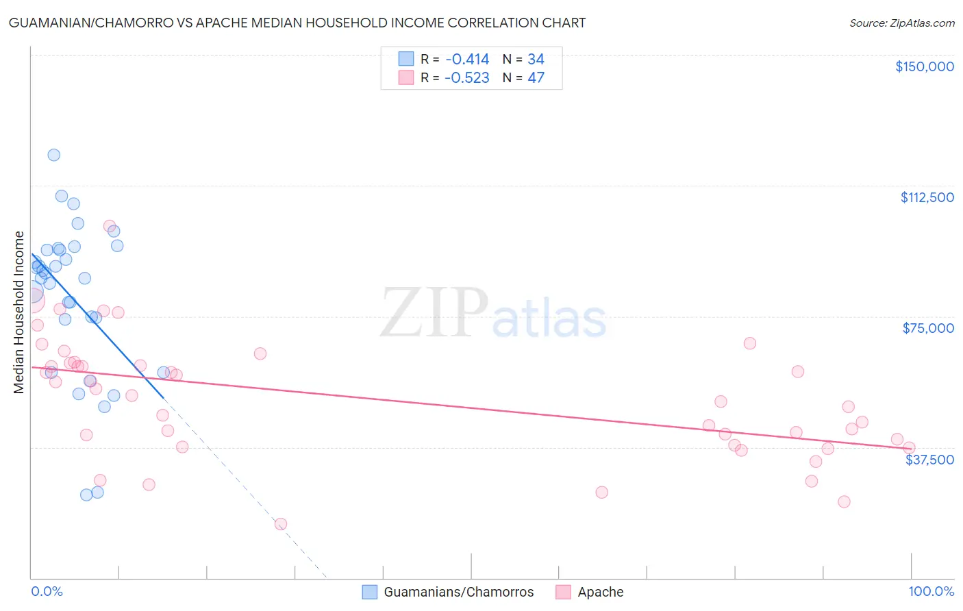 Guamanian/Chamorro vs Apache Median Household Income