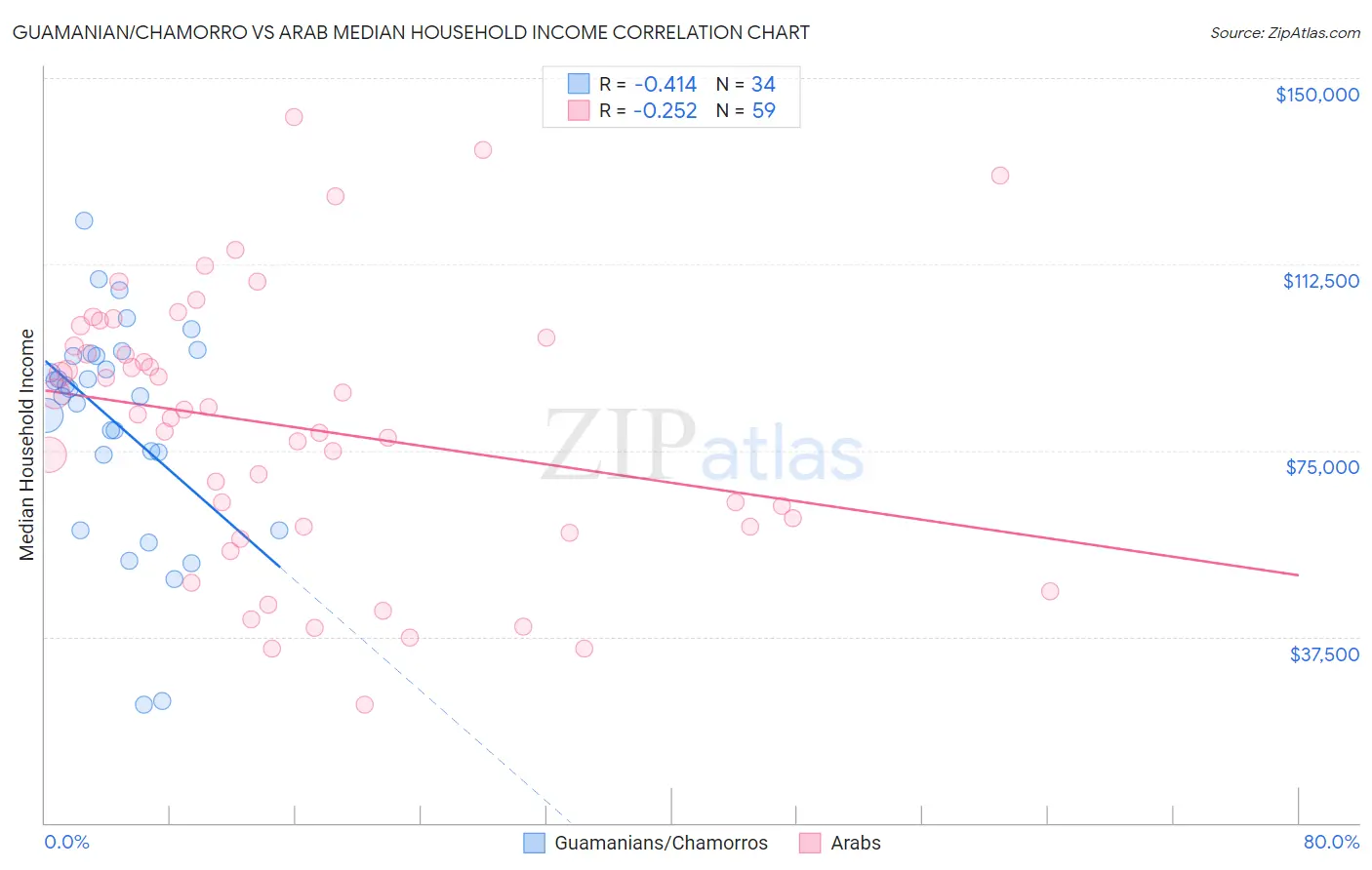 Guamanian/Chamorro vs Arab Median Household Income