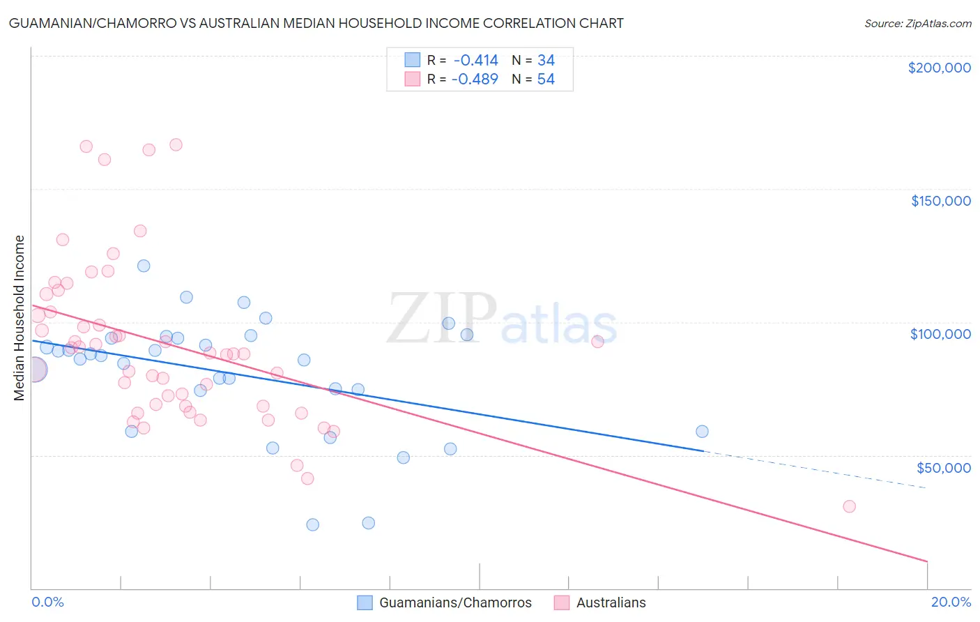 Guamanian/Chamorro vs Australian Median Household Income