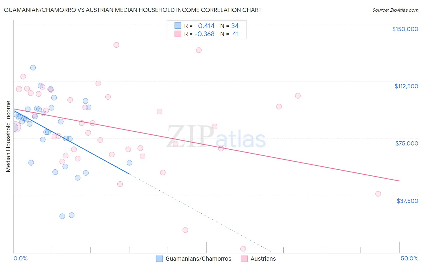 Guamanian/Chamorro vs Austrian Median Household Income