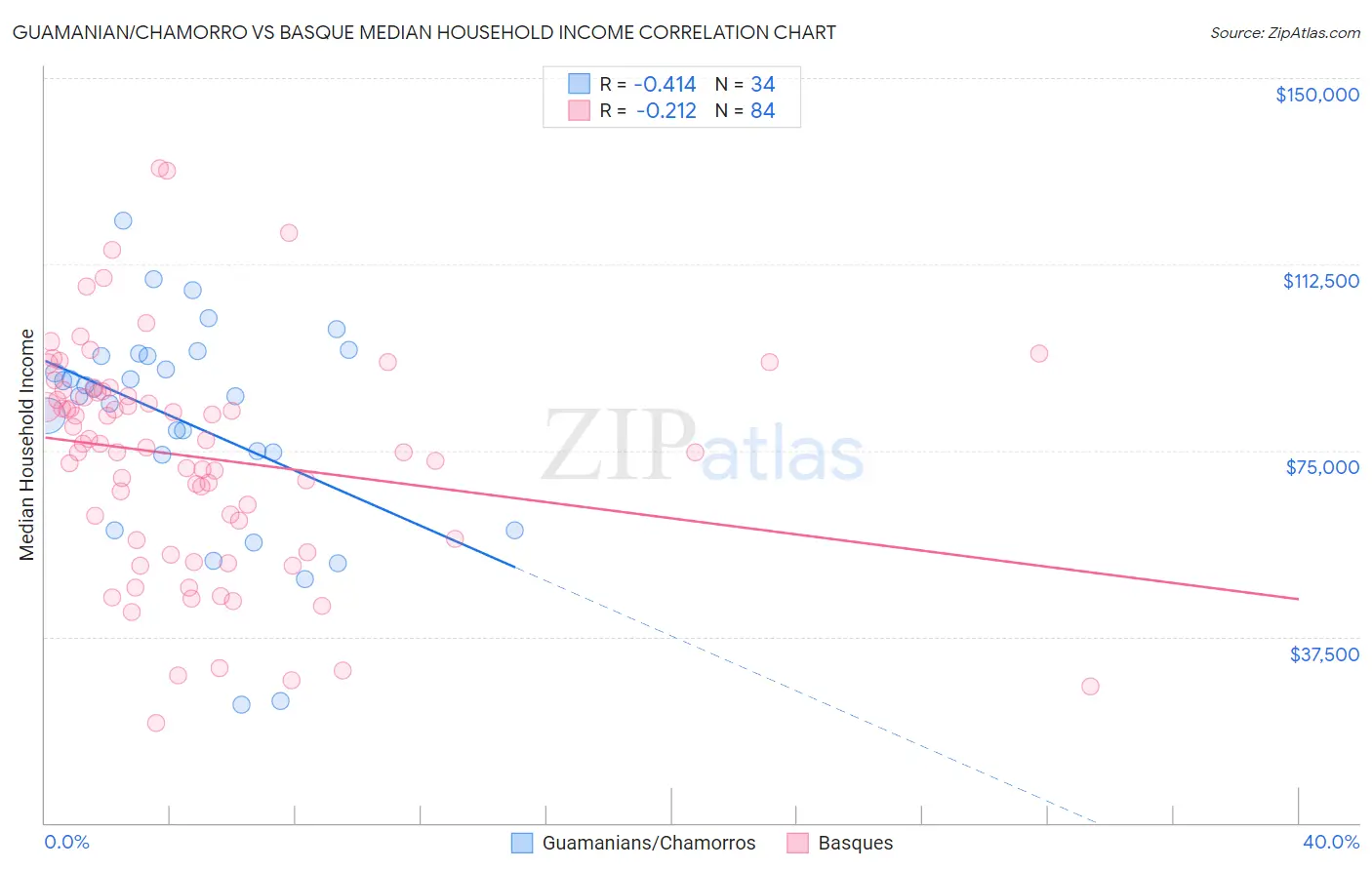 Guamanian/Chamorro vs Basque Median Household Income