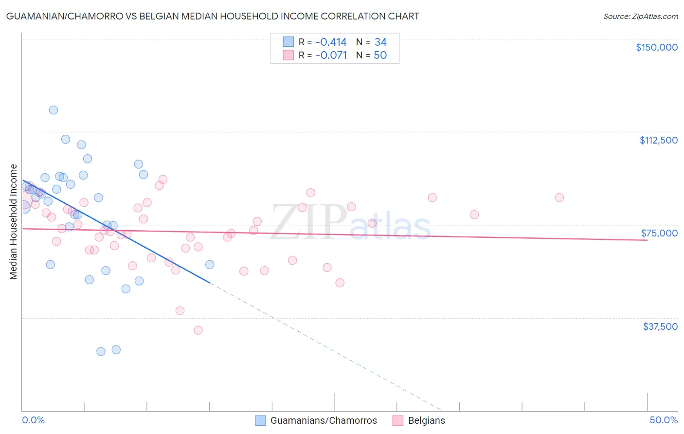 Guamanian/Chamorro vs Belgian Median Household Income