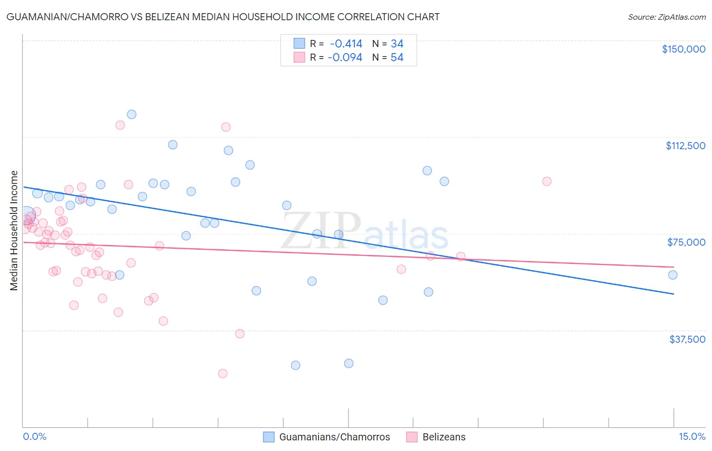 Guamanian/Chamorro vs Belizean Median Household Income