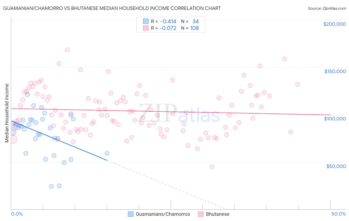 Guamanian/Chamorro vs Bhutanese Median Household Income