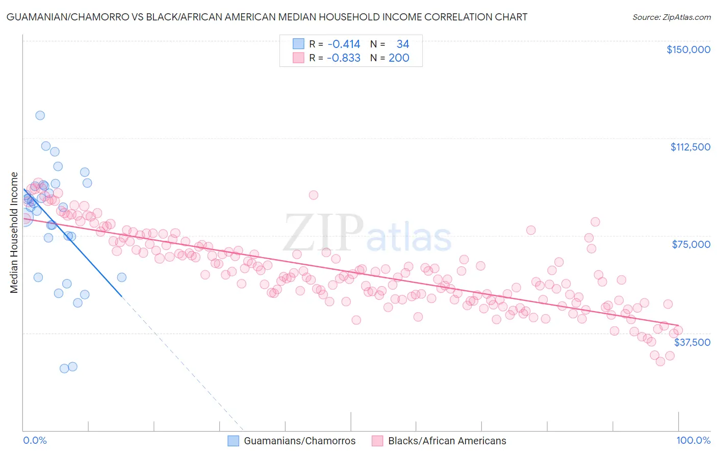Guamanian/Chamorro vs Black/African American Median Household Income