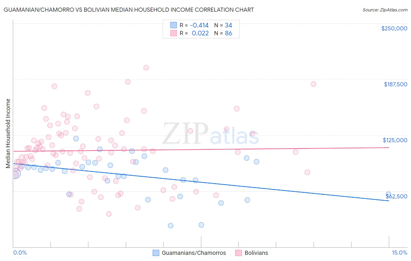 Guamanian/Chamorro vs Bolivian Median Household Income