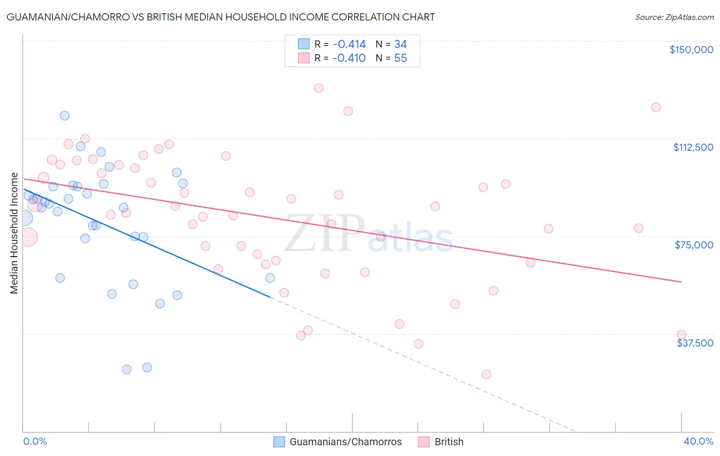 Guamanian/Chamorro vs British Median Household Income