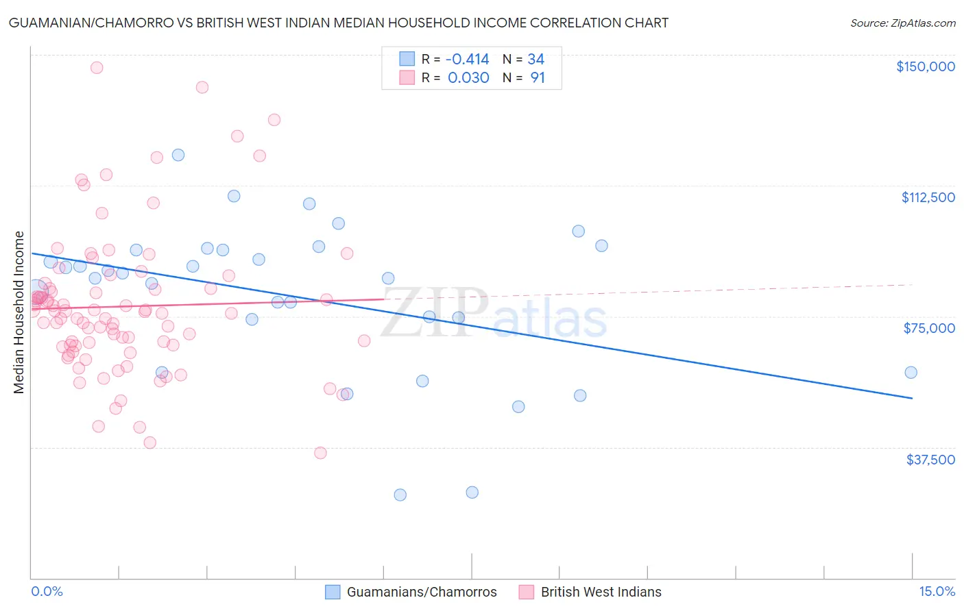 Guamanian/Chamorro vs British West Indian Median Household Income