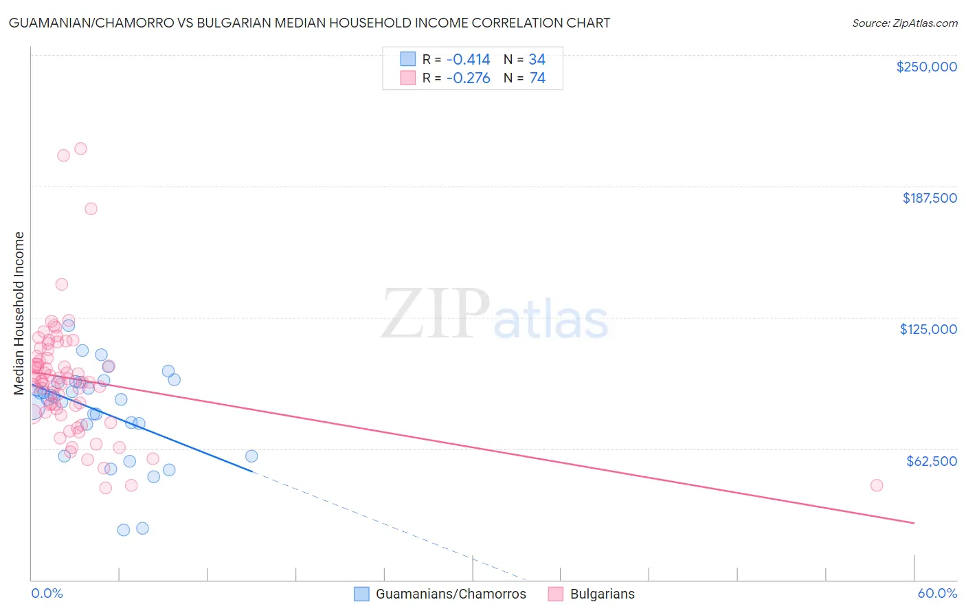 Guamanian/Chamorro vs Bulgarian Median Household Income