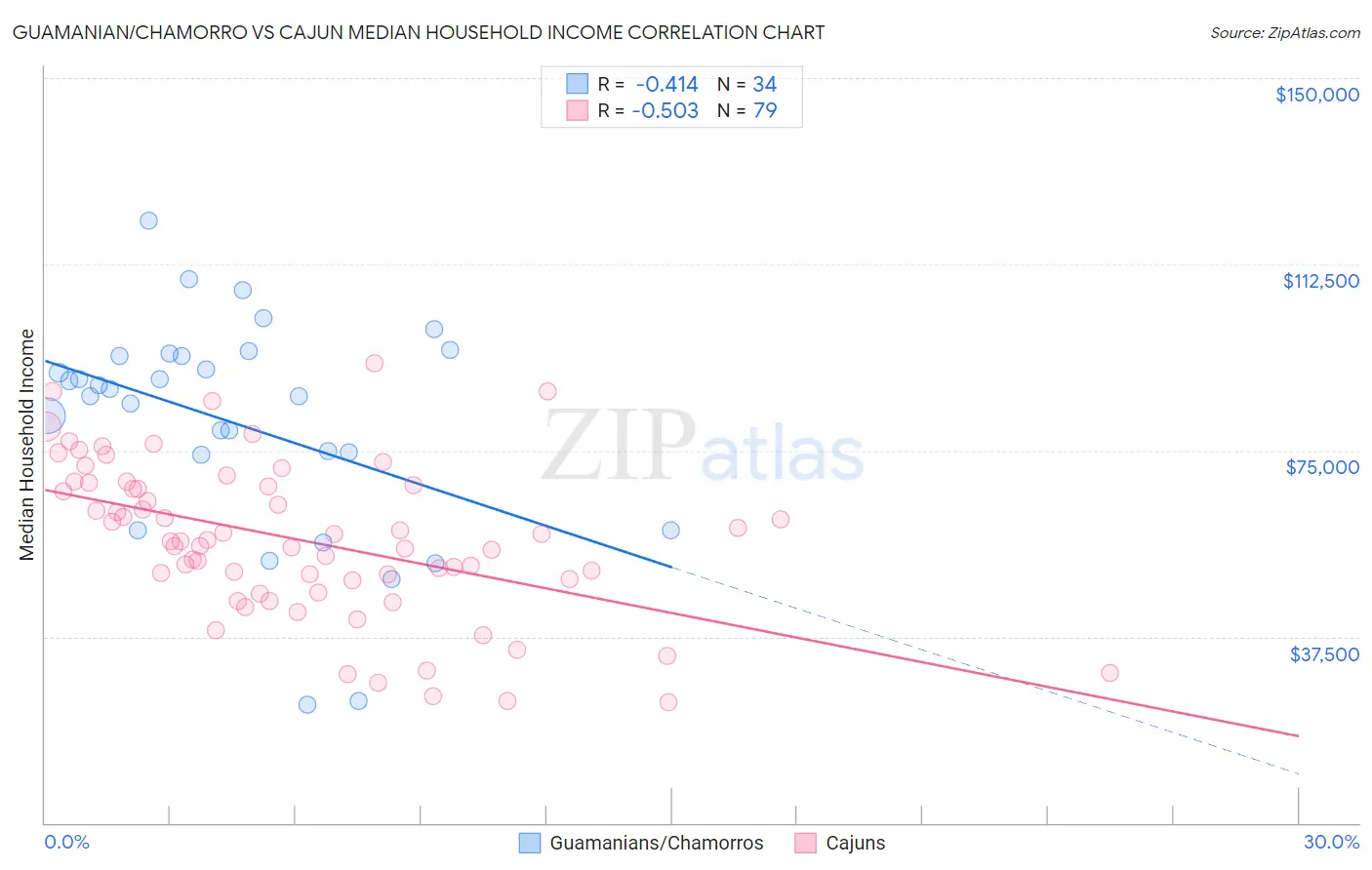 Guamanian/Chamorro vs Cajun Median Household Income