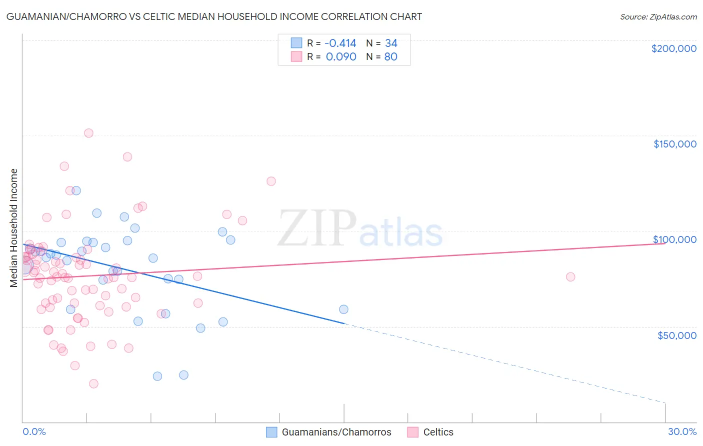 Guamanian/Chamorro vs Celtic Median Household Income
