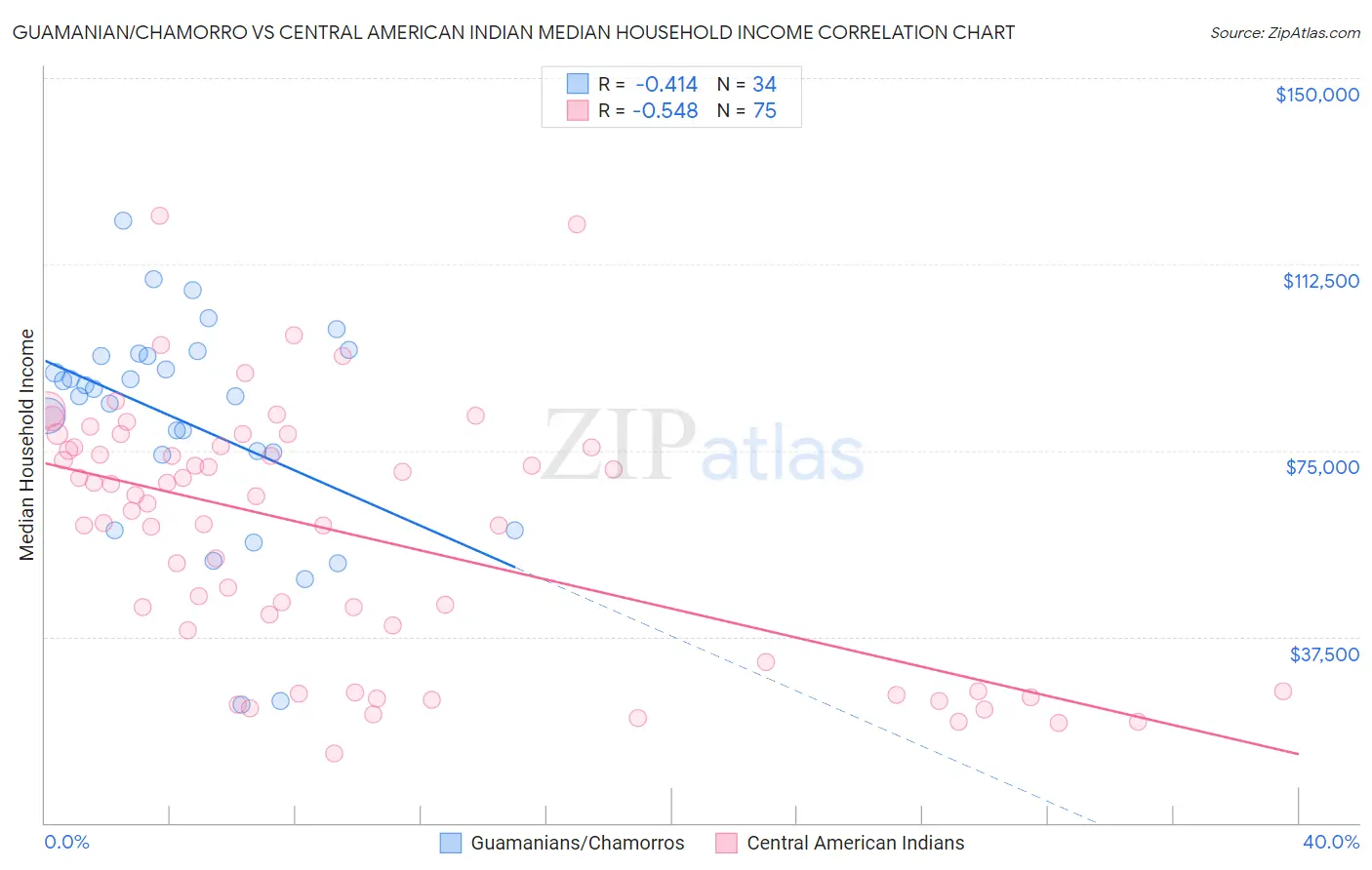 Guamanian/Chamorro vs Central American Indian Median Household Income