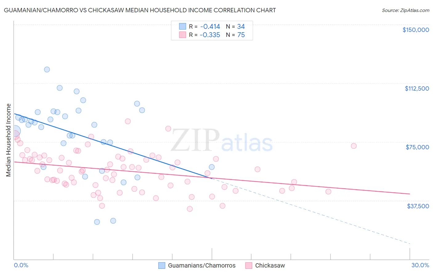 Guamanian/Chamorro vs Chickasaw Median Household Income