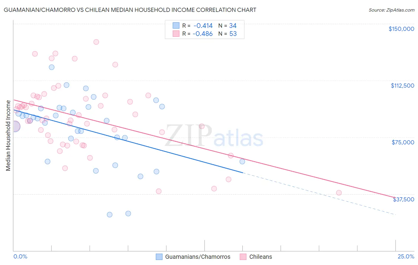 Guamanian/Chamorro vs Chilean Median Household Income
