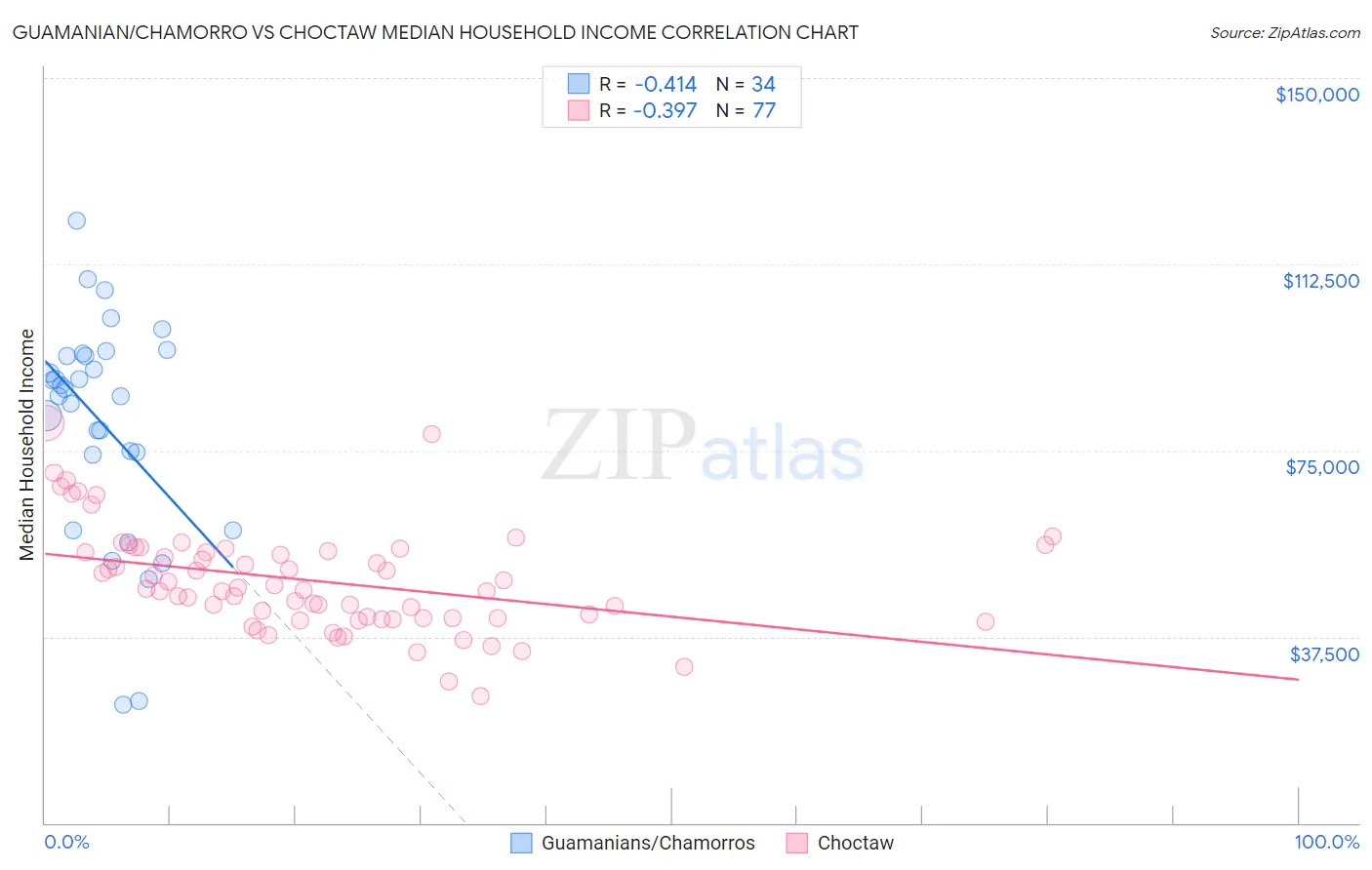 Guamanian/Chamorro vs Choctaw Median Household Income
