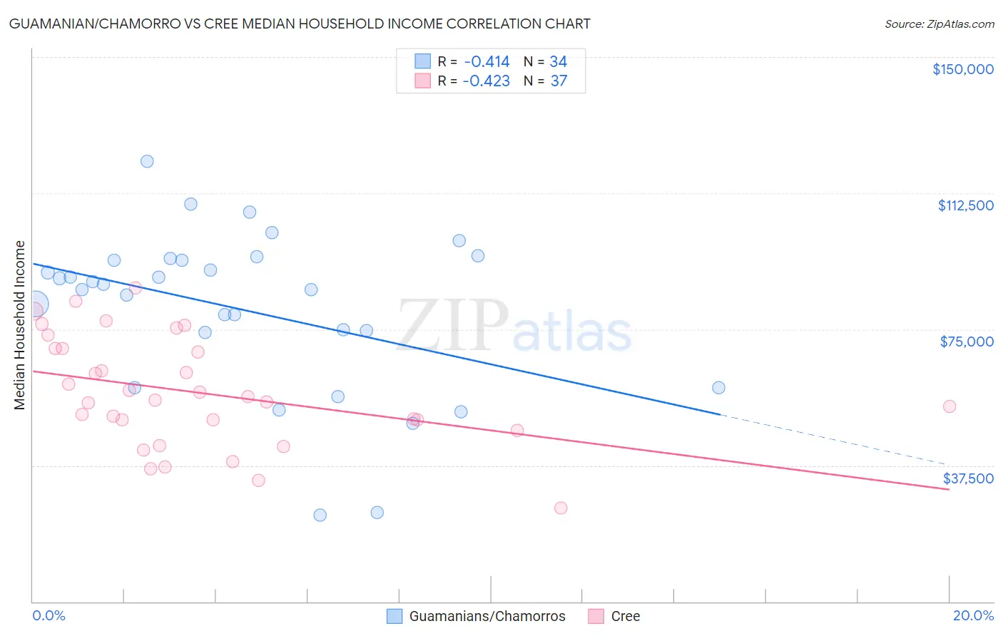 Guamanian/Chamorro vs Cree Median Household Income