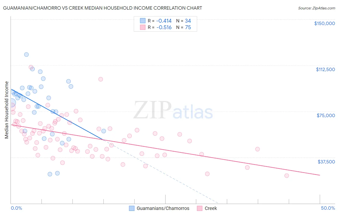 Guamanian/Chamorro vs Creek Median Household Income