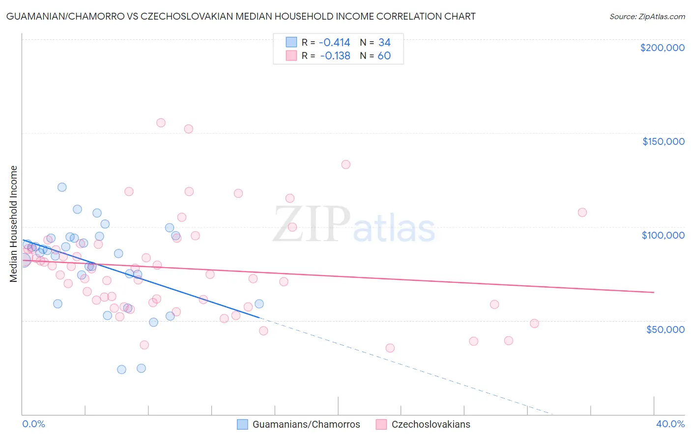 Guamanian/Chamorro vs Czechoslovakian Median Household Income