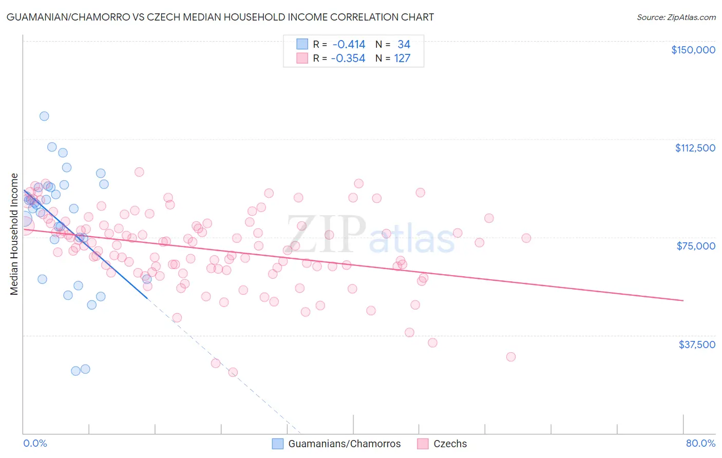 Guamanian/Chamorro vs Czech Median Household Income